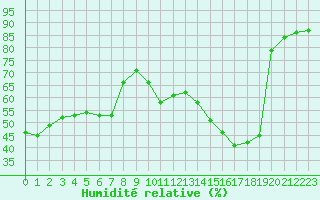 Courbe de l'humidit relative pour Carrion de Calatrava (Esp)