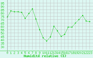 Courbe de l'humidit relative pour Xert / Chert (Esp)