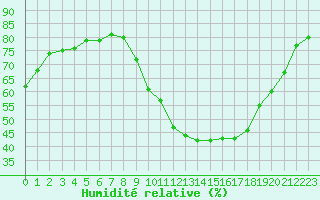 Courbe de l'humidit relative pour Luc-sur-Orbieu (11)