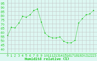 Courbe de l'humidit relative pour Baye (51)
