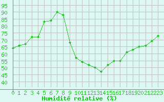 Courbe de l'humidit relative pour Tarbes (65)