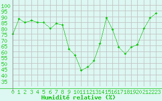 Courbe de l'humidit relative pour Luxeuil (70)