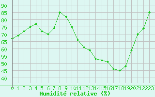 Courbe de l'humidit relative pour Sallles d'Aude (11)