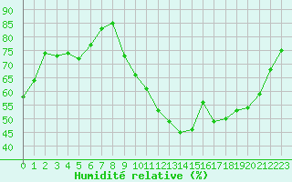 Courbe de l'humidit relative pour Grenoble/St-Etienne-St-Geoirs (38)