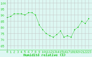 Courbe de l'humidit relative pour Biarritz (64)