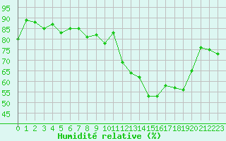 Courbe de l'humidit relative pour Nancy - Essey (54)