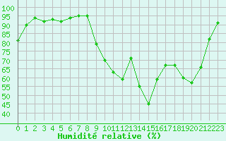 Courbe de l'humidit relative pour Vichy (03)