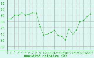 Courbe de l'humidit relative pour Six-Fours (83)
