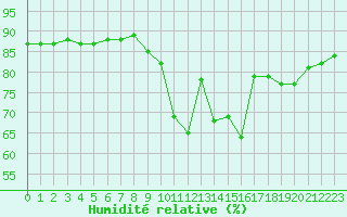 Courbe de l'humidit relative pour Colmar-Ouest (68)