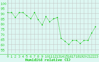 Courbe de l'humidit relative pour Saint-Brieuc (22)