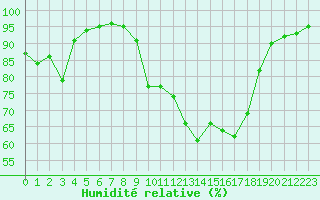 Courbe de l'humidit relative pour Saint-Mdard-d'Aunis (17)