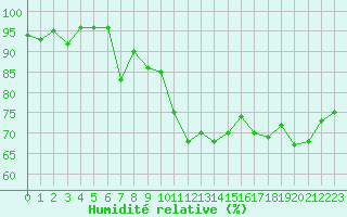 Courbe de l'humidit relative pour Chambry / Aix-Les-Bains (73)