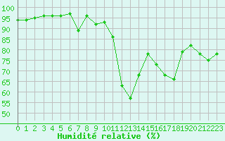 Courbe de l'humidit relative pour Dijon / Longvic (21)