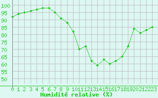 Courbe de l'humidit relative pour Lannion (22)