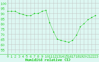 Courbe de l'humidit relative pour Douzy (08)