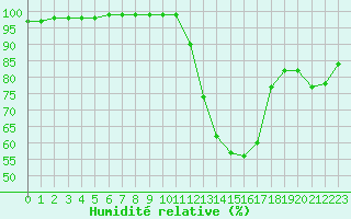 Courbe de l'humidit relative pour Toulouse-Francazal (31)