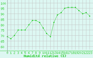 Courbe de l'humidit relative pour Reims-Prunay (51)