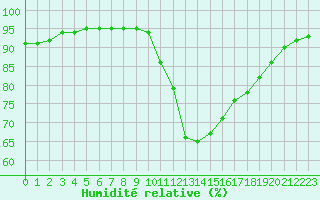 Courbe de l'humidit relative pour Castellbell i el Vilar (Esp)