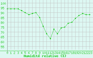 Courbe de l'humidit relative pour Cannes (06)