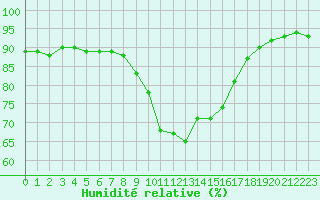 Courbe de l'humidit relative pour Cannes (06)