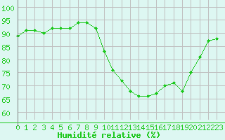 Courbe de l'humidit relative pour Sanary-sur-Mer (83)