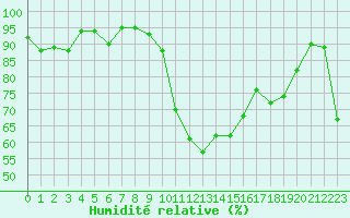 Courbe de l'humidit relative pour Landivisiau (29)