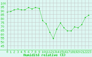 Courbe de l'humidit relative pour Trgueux (22)