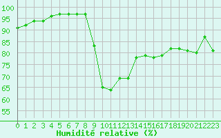 Courbe de l'humidit relative pour Sarzeau (56)