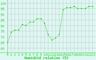 Courbe de l'humidit relative pour Pomrols (34)