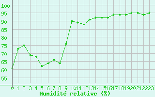 Courbe de l'humidit relative pour Saint-Dizier (52)