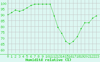 Courbe de l'humidit relative pour Dole-Tavaux (39)