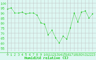 Courbe de l'humidit relative pour Metz (57)