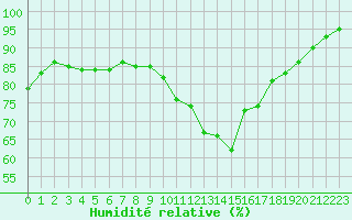 Courbe de l'humidit relative pour Trappes (78)