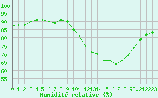 Courbe de l'humidit relative pour La Rochelle - Aerodrome (17)