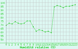 Courbe de l'humidit relative pour Nancy - Ochey (54)