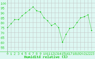 Courbe de l'humidit relative pour Ploumanac'h (22)