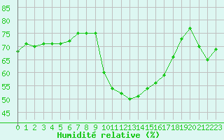 Courbe de l'humidit relative pour Nmes - Courbessac (30)