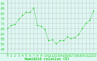 Courbe de l'humidit relative pour Haegen (67)