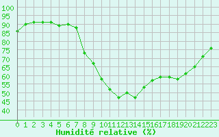Courbe de l'humidit relative pour Boulogne (62)