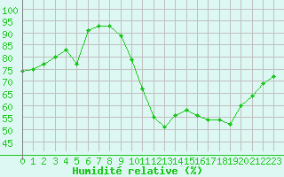 Courbe de l'humidit relative pour Aizenay (85)