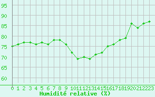 Courbe de l'humidit relative pour Saint-Jean-de-Vedas (34)