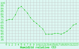 Courbe de l'humidit relative pour Dinard (35)