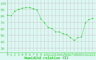 Courbe de l'humidit relative pour Saint-Julien-en-Quint (26)