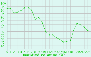 Courbe de l'humidit relative pour Les Pennes-Mirabeau (13)
