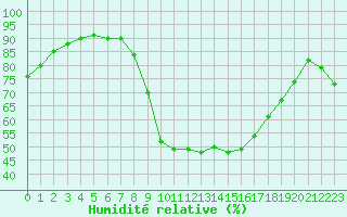 Courbe de l'humidit relative pour Carcassonne (11)