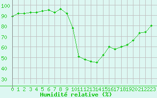 Courbe de l'humidit relative pour La Beaume (05)