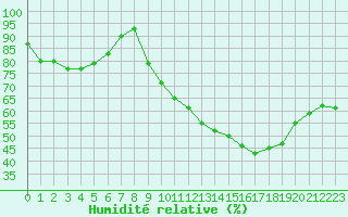 Courbe de l'humidit relative pour Isle-sur-la-Sorgue (84)