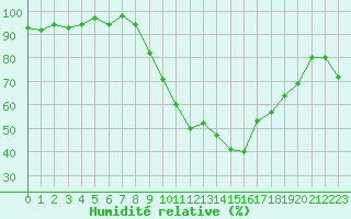 Courbe de l'humidit relative pour Pertuis - Grand Cros (84)
