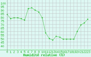 Courbe de l'humidit relative pour Dax (40)