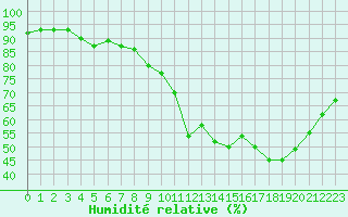 Courbe de l'humidit relative pour Dax (40)